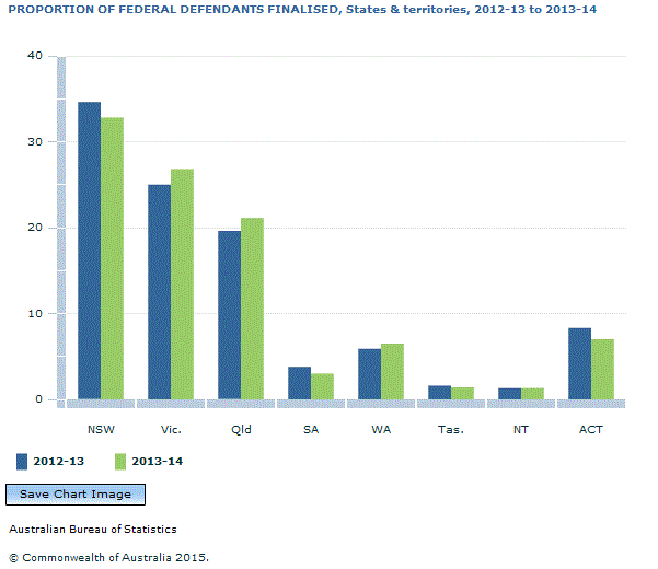 Graph Image for PROPORTION OF FEDERAL DEFENDANTS FINALISED, States and territories, 2012-13 to 2013-14